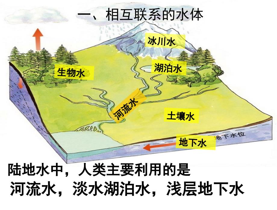 完整自然界的水循环讲义_第3页