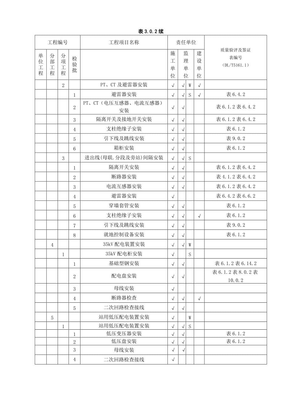 光伏电站安装施工质量验收及评定范围划分剖析_第5页