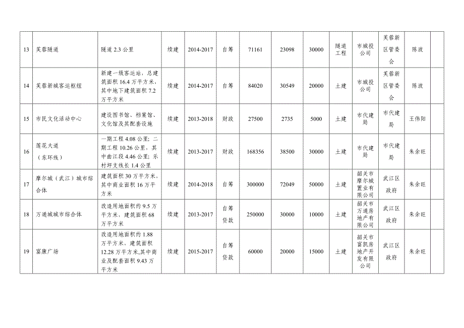 韶关市2016年重点建设正式项目计划_第4页