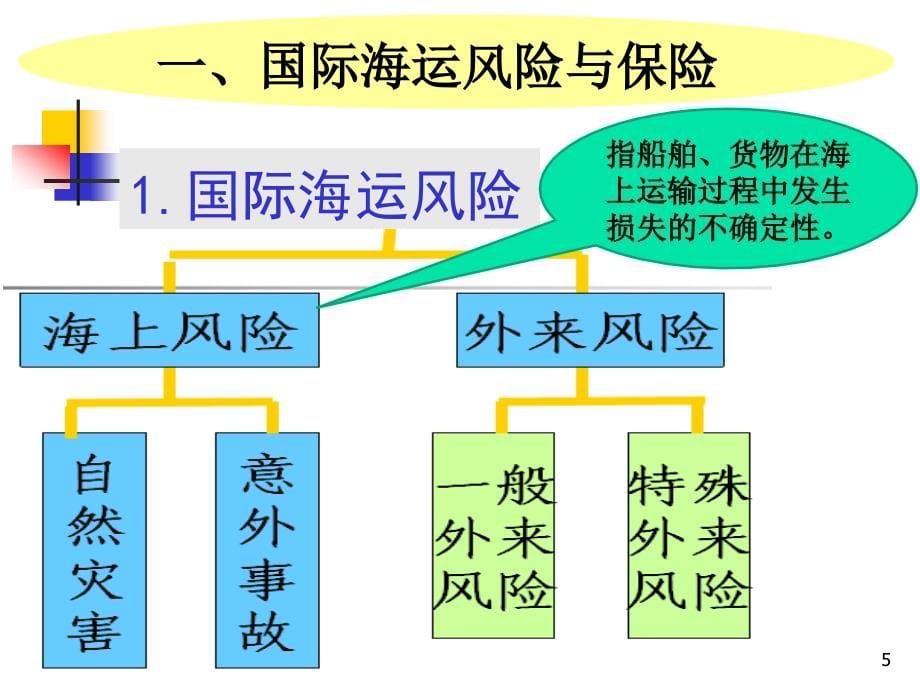 国际海运风险与保险_第5页