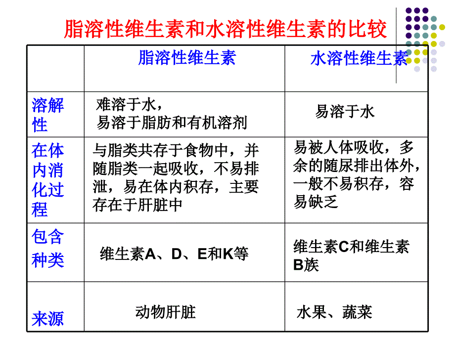 生物-维生素_第3页