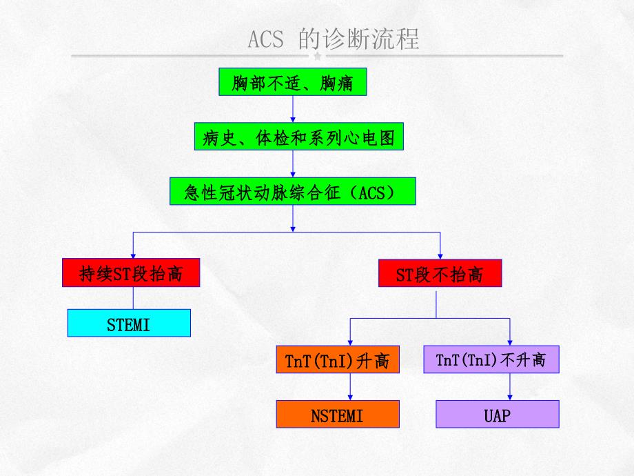 急性冠脉综合征 acs进展1(1)_第3页