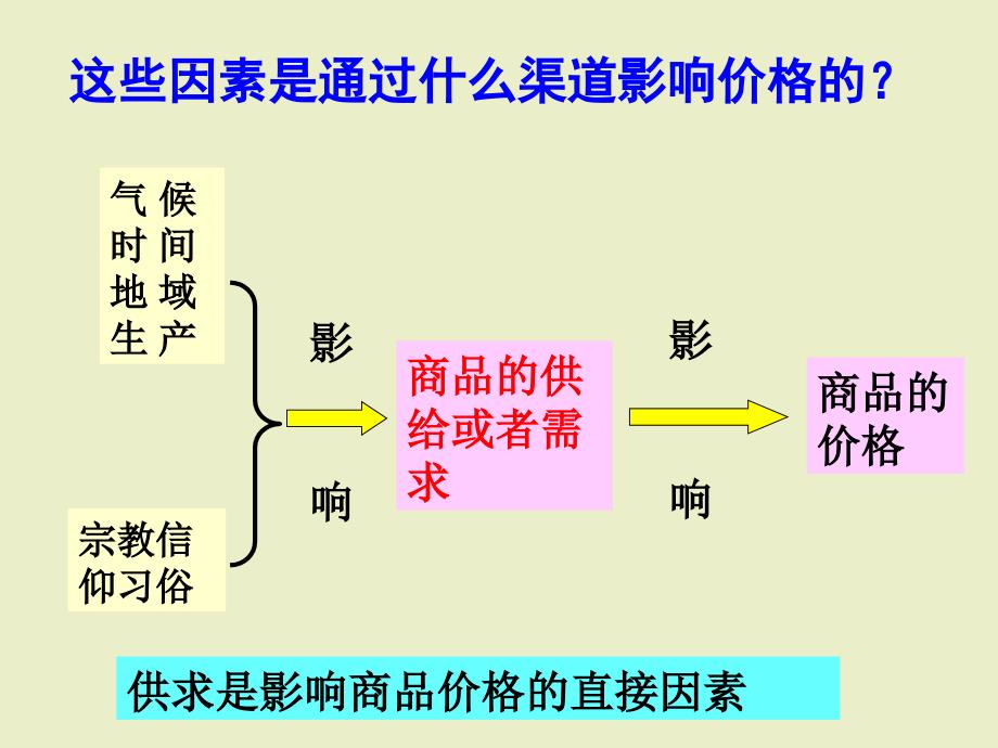 影响价格的因素2高中政治必修1课件剖析_第4页