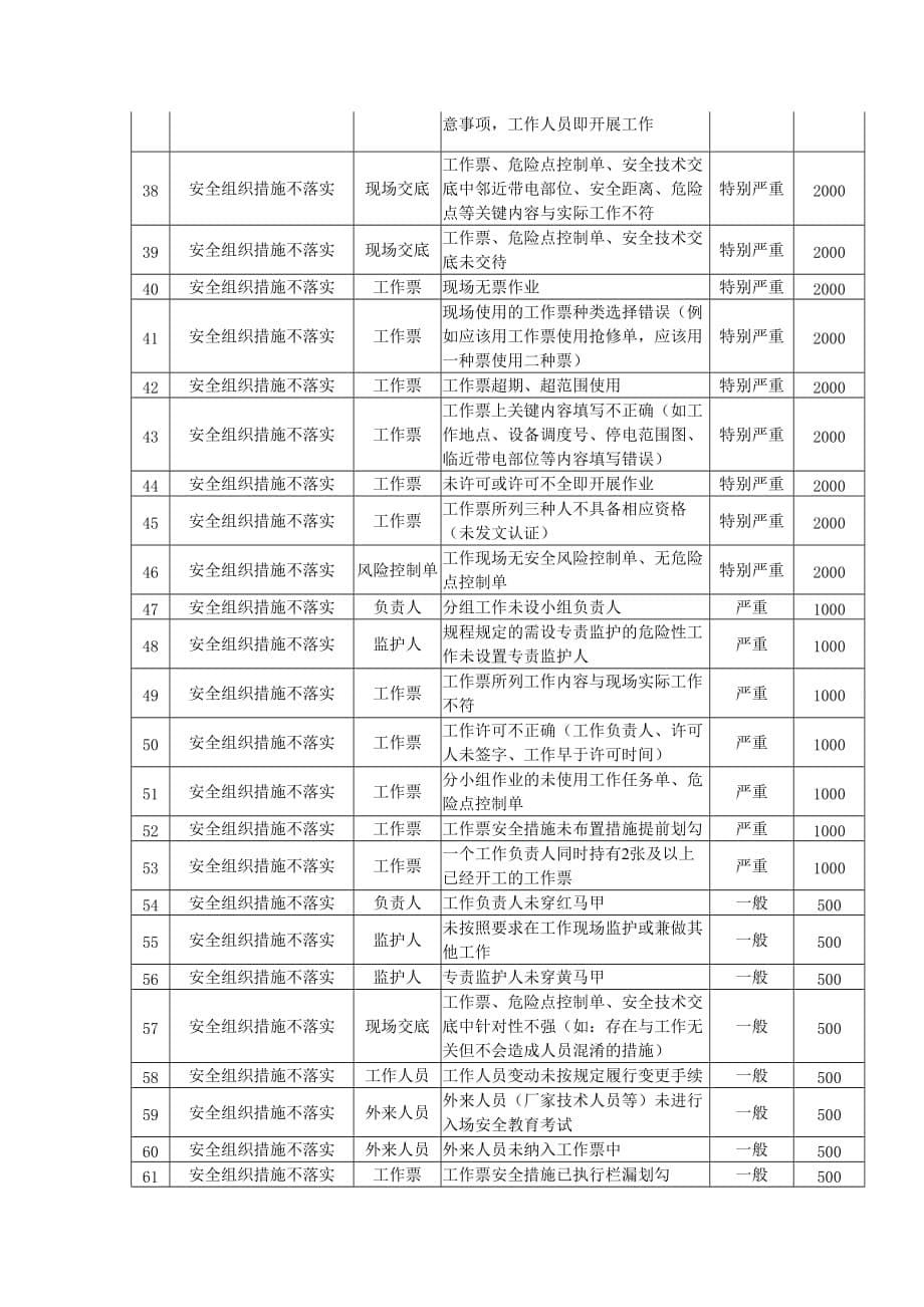 安全、质量、工程进度、管理办法()-精._第5页