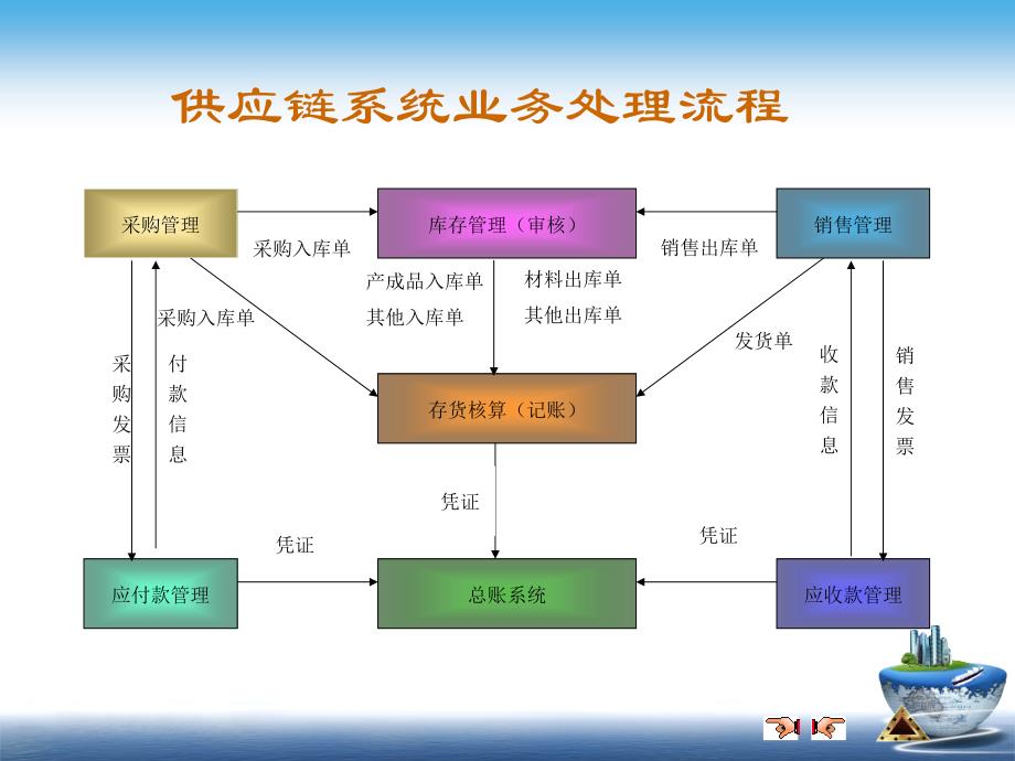 会计电算化供应链管理系统初始设置_第4页