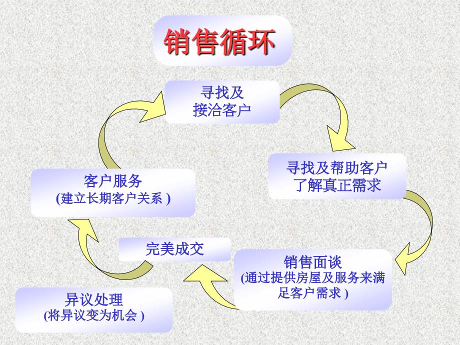 电话销售技巧培训教程.._第4页