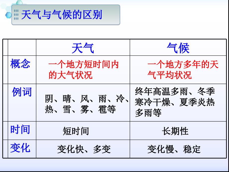 人教版七年级上册地理第三章第一节多变的天气课件(共37页)_第4页