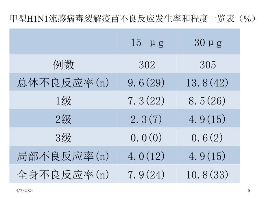 流感疫苗和格林-巴利综合症_第5页