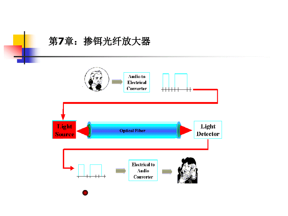 2011年第7章掺铒光纤放大器剖析_第3页