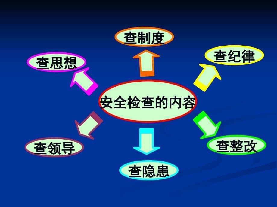 第5章安全检查与安全检查表._第5页