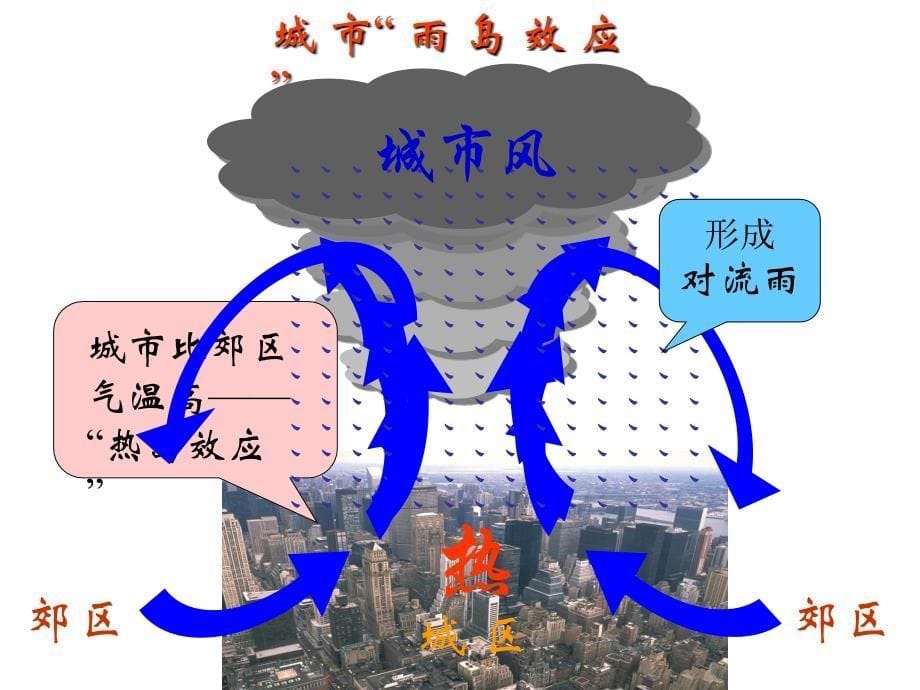 地理课件：2.3大气环境-全球气压带、风带的分布和移动(湘教版必修1)_第5页