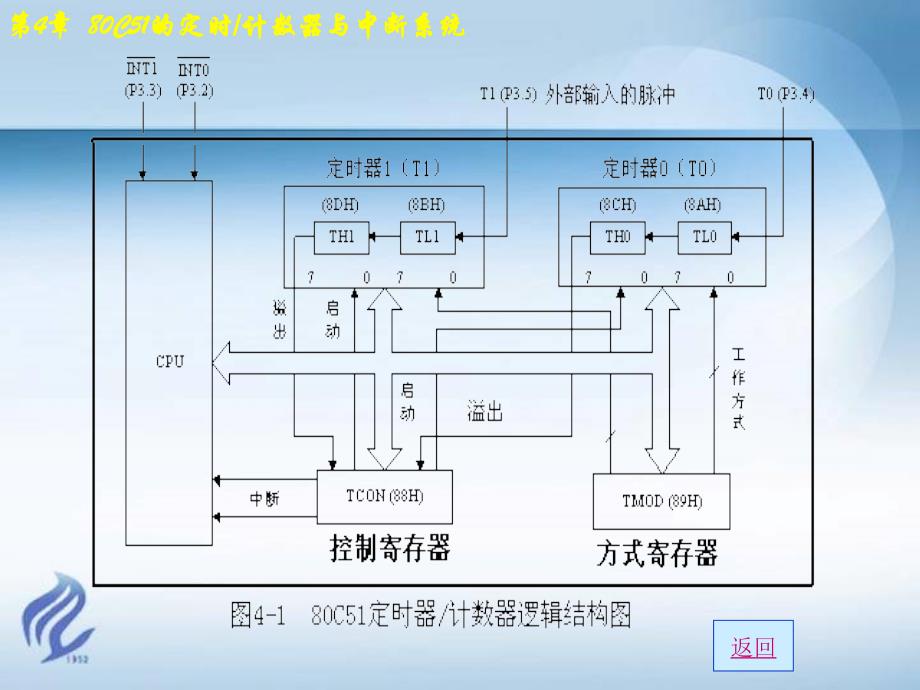 51单片机定时器应用举例剖析_第4页