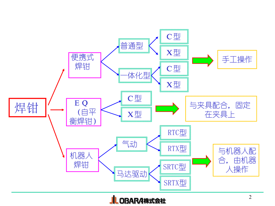 便携式普通焊钳培训资料2012.11.19.10.38_第3页