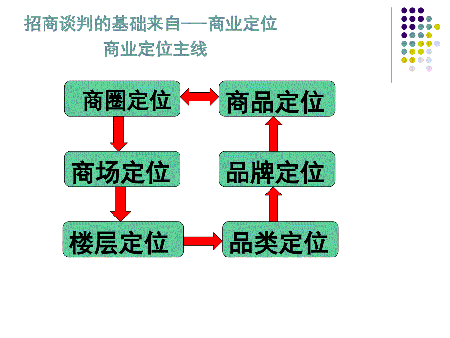 (最新)招商必备招商人员培训概要_第2页