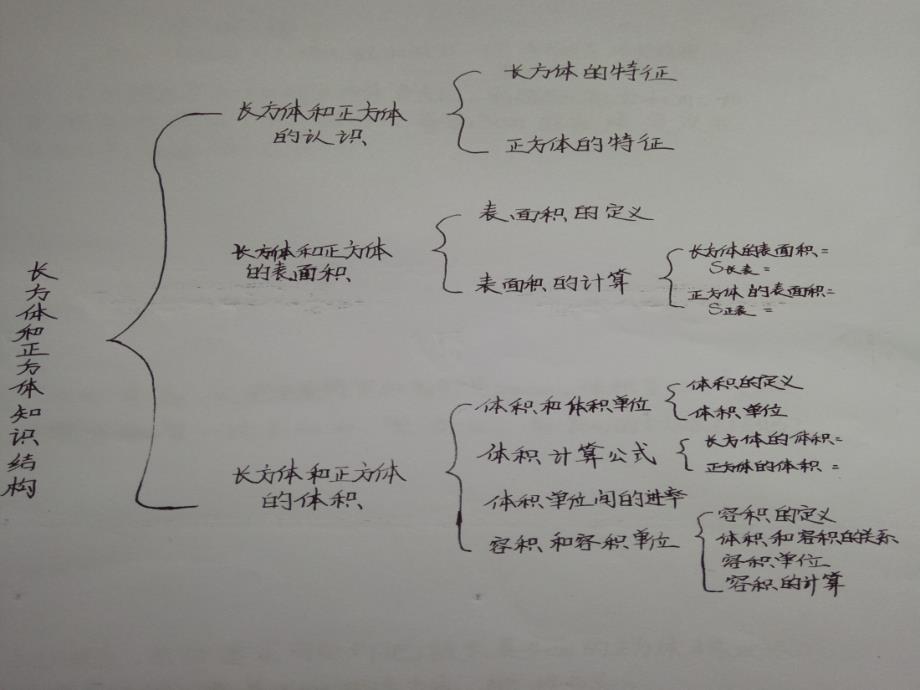 （精品）数学人教版五年级下册长方体和正方体整理和复习_第2页