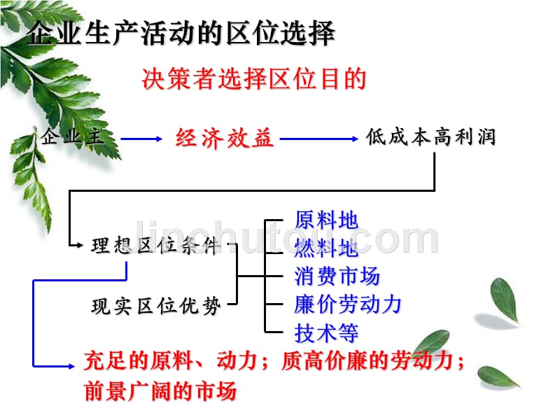 湘教版第三章第一节产业活动的区位条件和地域联系_课件剖析._第3页