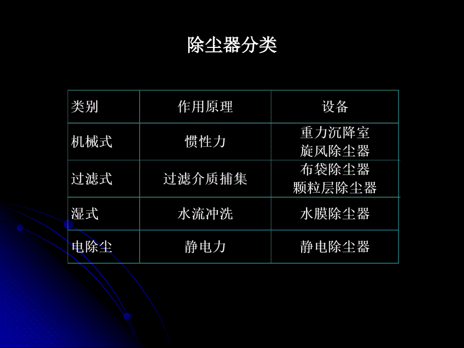 环保设备原理与设计—10 袋式除尘器_第2页