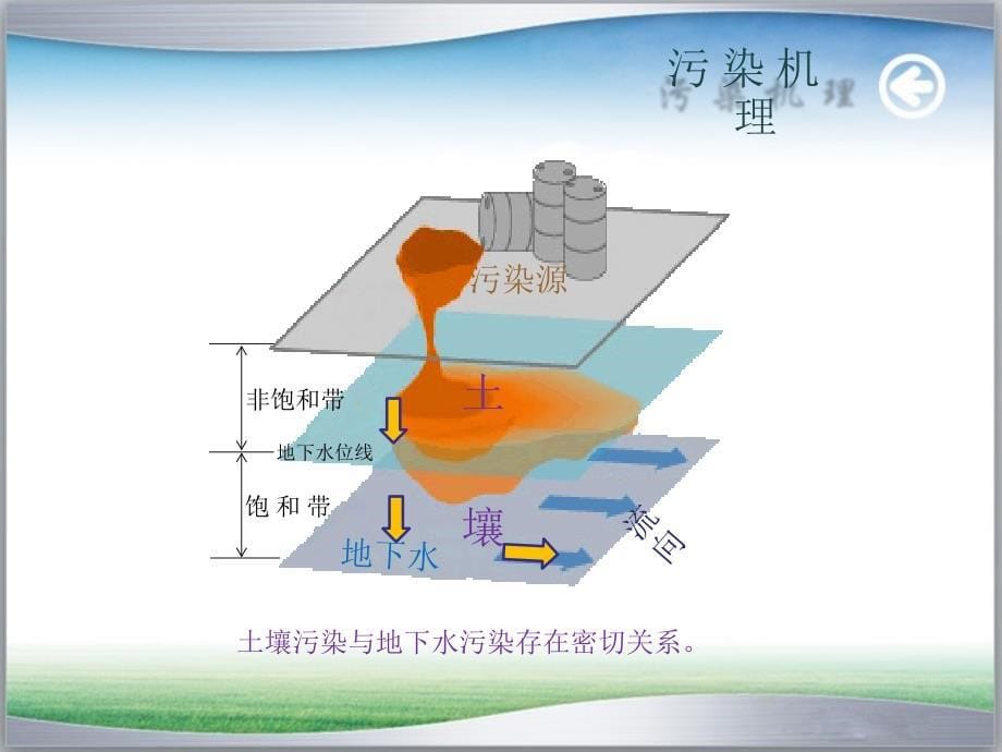 污染修复技术汇总剖析_第5页