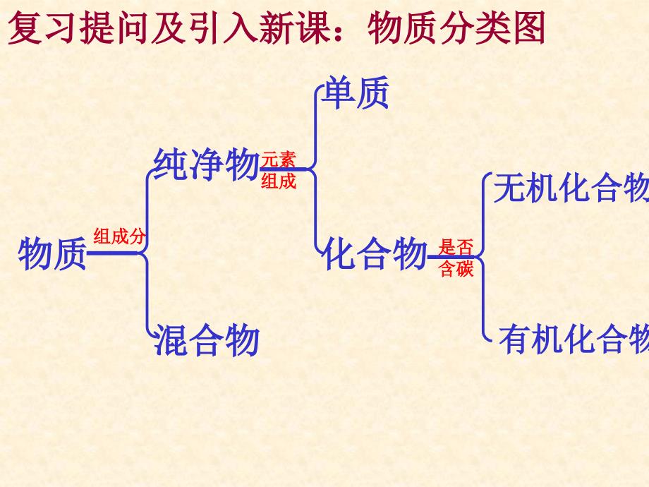 鲁教版九年级第八单元《第一节-食物中的有机物》ppt课件(方案一)_第2页