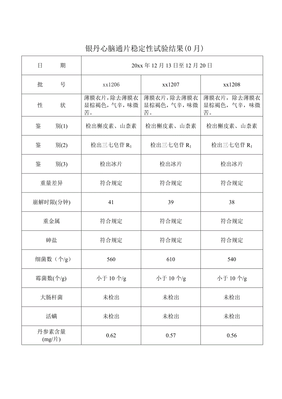 银丹心脑通片稳定性研究的试验资料及文献资料_第3页