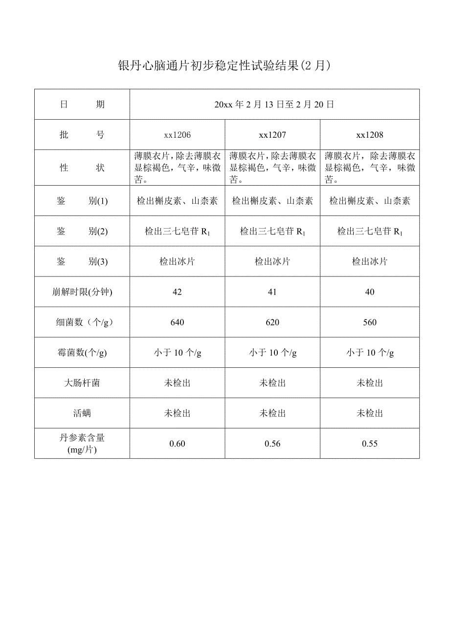 银丹心脑通片稳定性研究的试验资料及文献资料_第5页