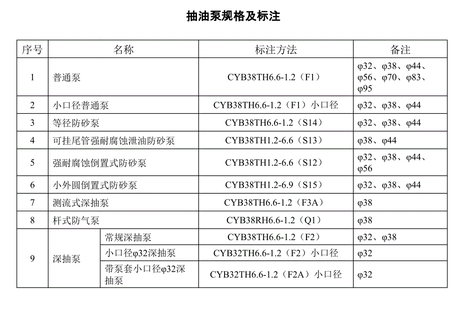 常用采油管柱图讲义_第3页