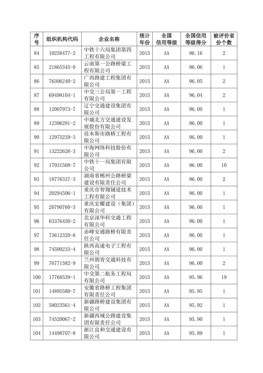 2015年度公路施工企业全国综合信用评价结果汇总表剖析_第5页