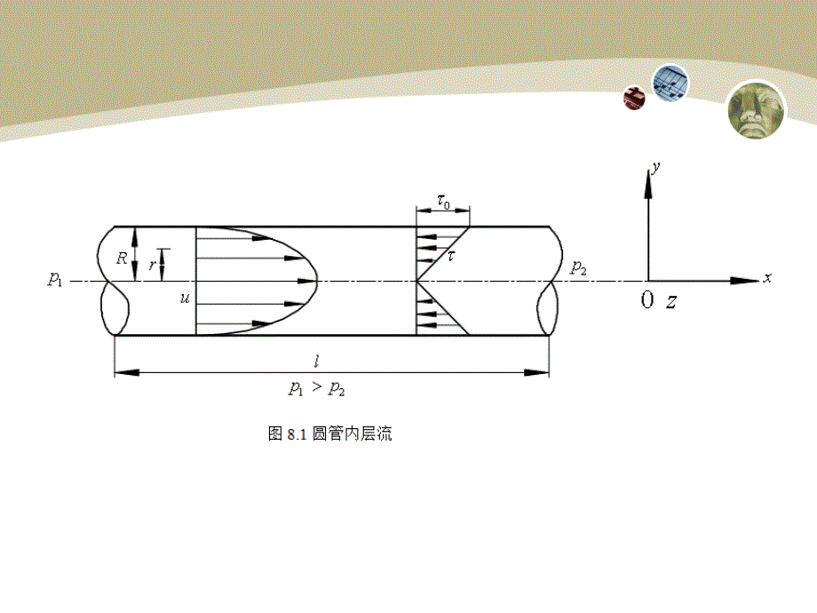 工程流体力学课件第8章：不可压缩流体的内部流动_第4页