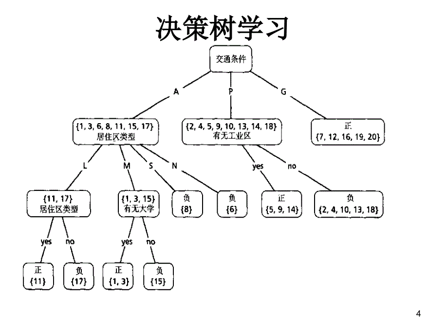 5决策树学习剖析_第4页