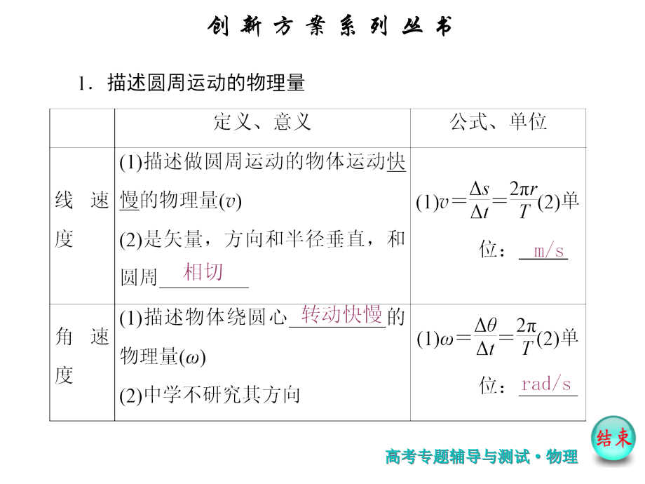 【创新方案】2017版新课标物理一轮复习课件：第4章-曲线运动、万有引力与航天第3讲剖析_第2页