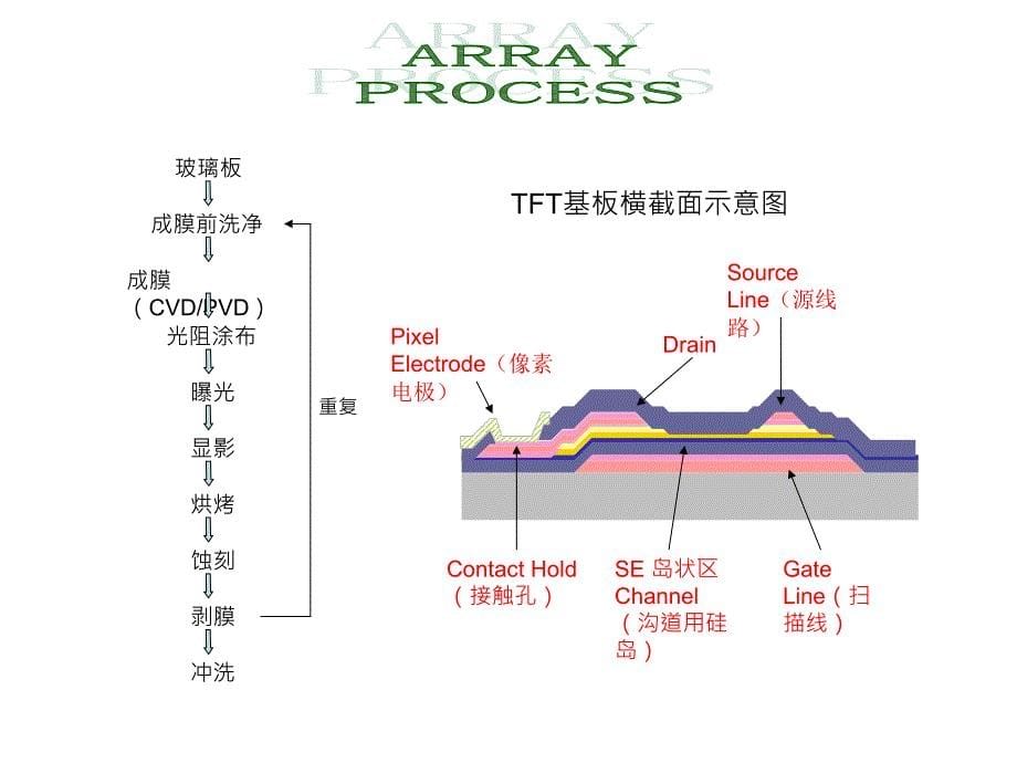 tft-lcd制程简析剖析_第5页