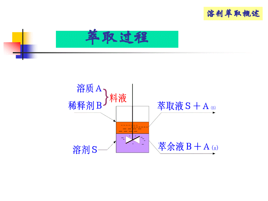 第六章溶剂萃取法._第3页