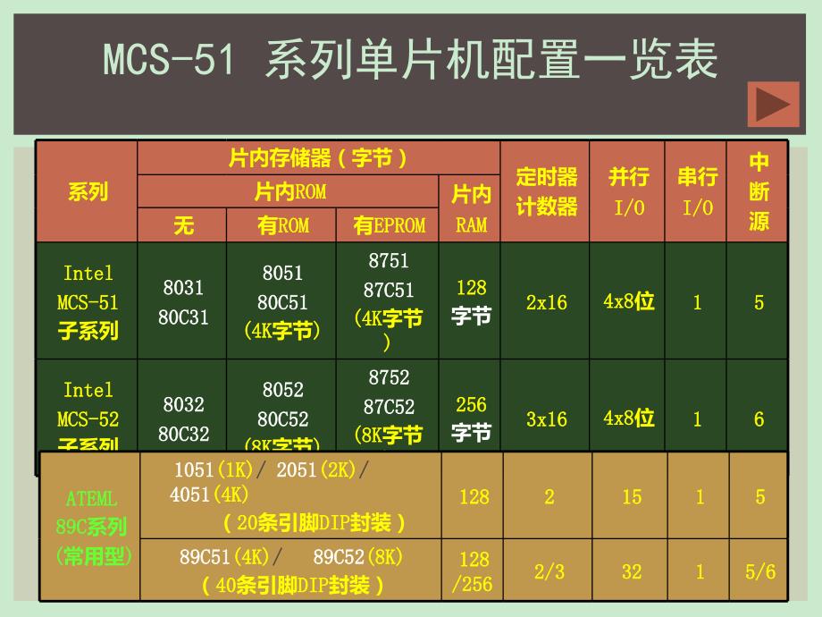 微机原理及应用02引脚及内部组成2015剖析_第4页