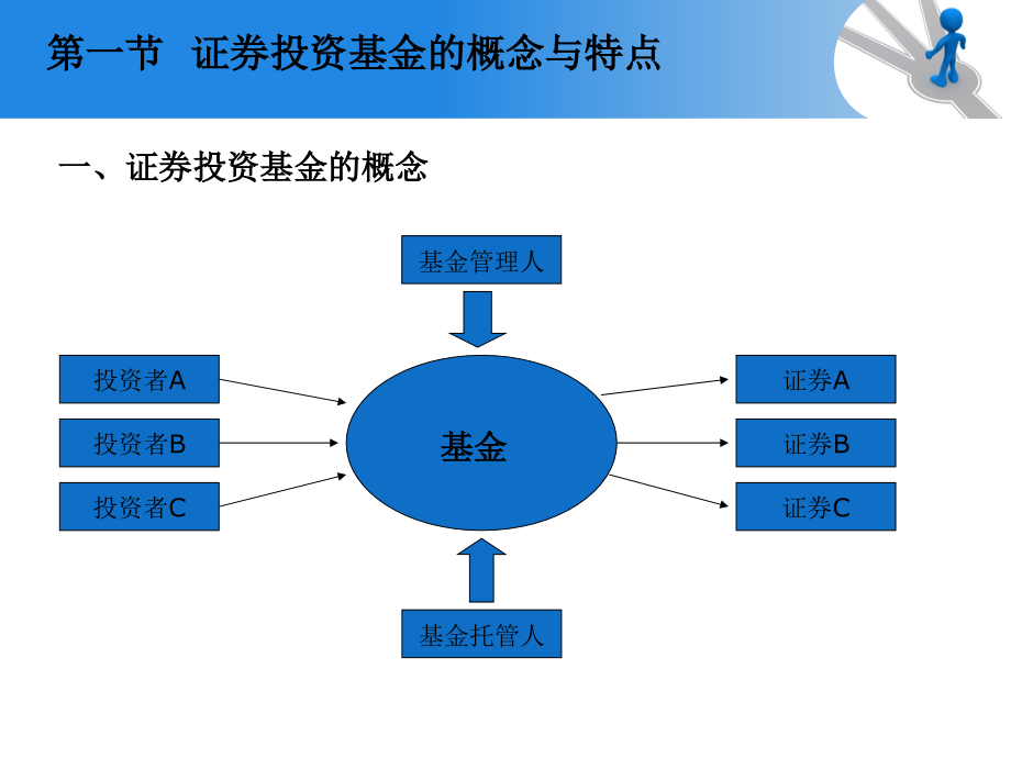 模块三 金融市场(投资基金)_第3页