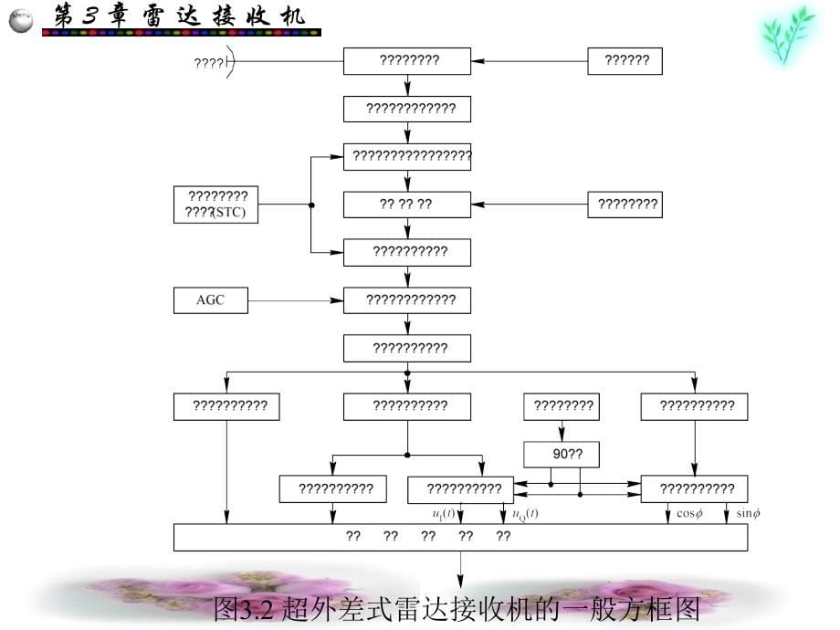 第3章雷达接收机讲义_第5页