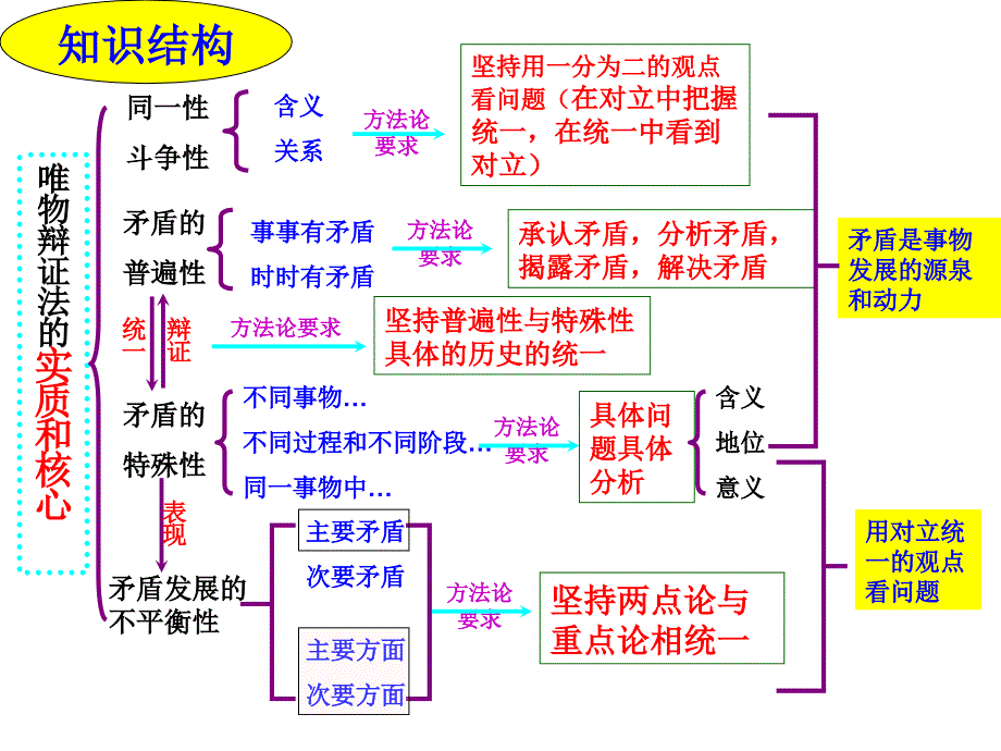 矛盾观知识整合_第1页