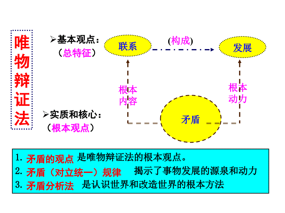 矛盾观知识整合_第3页