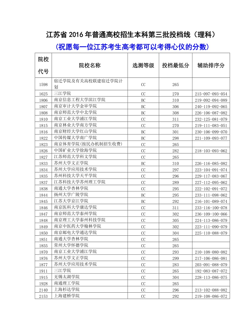 江苏2016高考本科第三批投档线(理科)_第1页