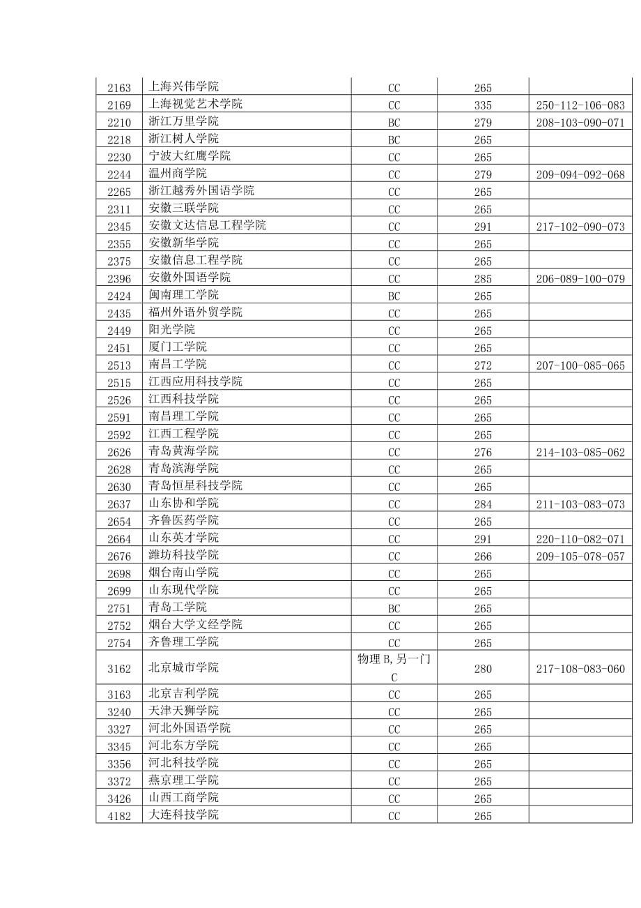 江苏2016高考本科第三批投档线(理科)_第2页