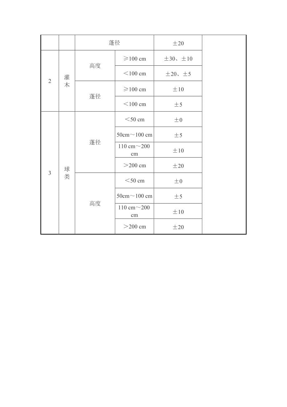 园林绿化工程质量检验评定标准说明讲诉._第5页