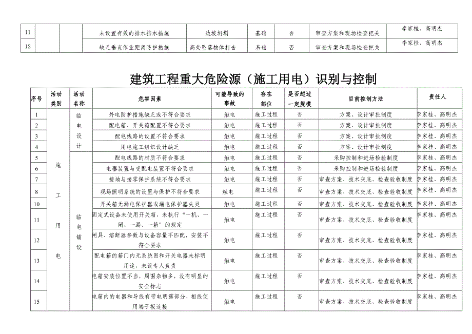 建筑工程重大危险源识别与控制(分项)有塔吊版创新._第3页