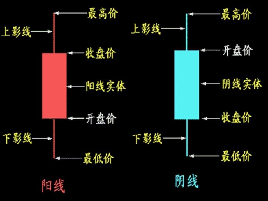 第三章第四节证券投资技术分析_第5页