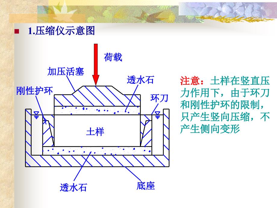 4[1].土的压缩性和地基沉降计算剖析_第4页