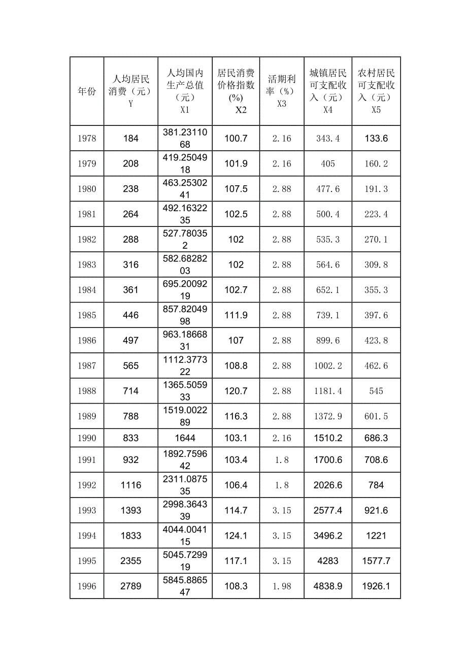 计量经济学,多重共线性异方差虚拟变量随机解释变量大作业_第5页