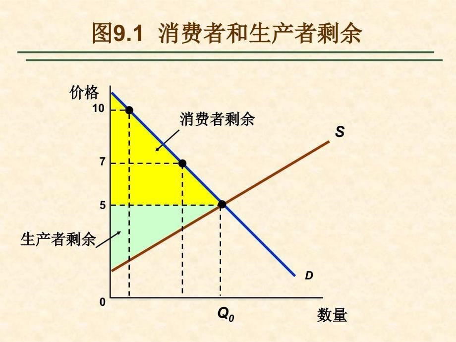 平狄克微观经济学第七版课件第9章竞争性市场的分析_第5页