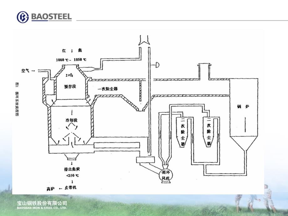 干熄焦工艺_第4页