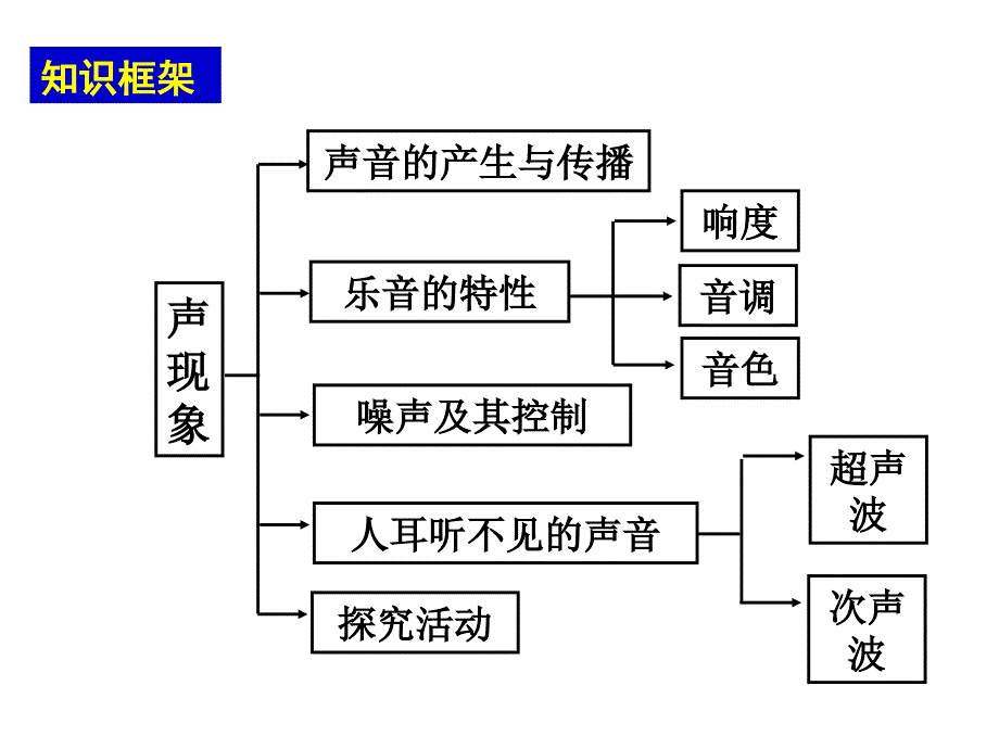 第1章《声现象》复习课剖析_第2页