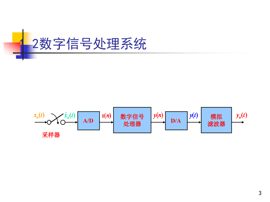 数字信号处理总复习讲义_第3页