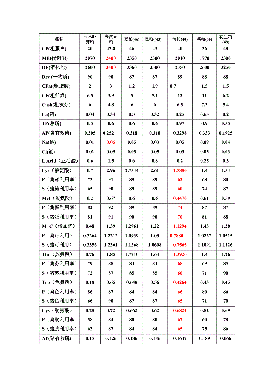 常用原料指标._第3页