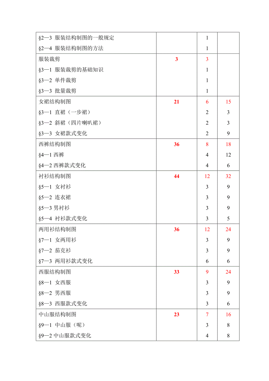 服装缝纫工培训大纲._第3页